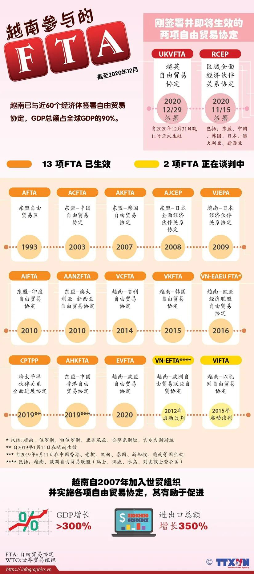【看图解析】一张图总结越南参与的系列自由贸易协定！